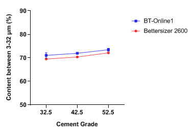 chart-Content between 3-32 μm of different cements obtained by laboratory and on-line systems