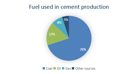 Chart of Fuel used in cement production