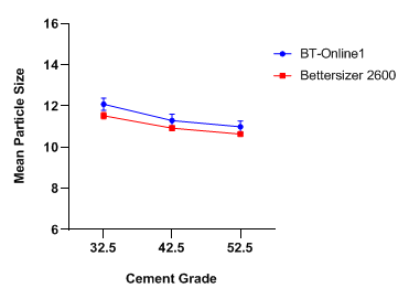 Chart-Mean particle size (D50) of different cements obtained by laboratory and on-line systems