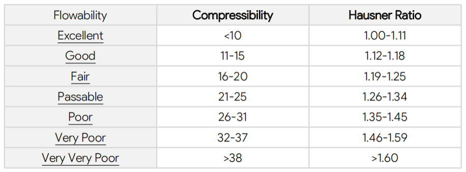 comparison table of flowability of the compressibility and the Hausner ratio