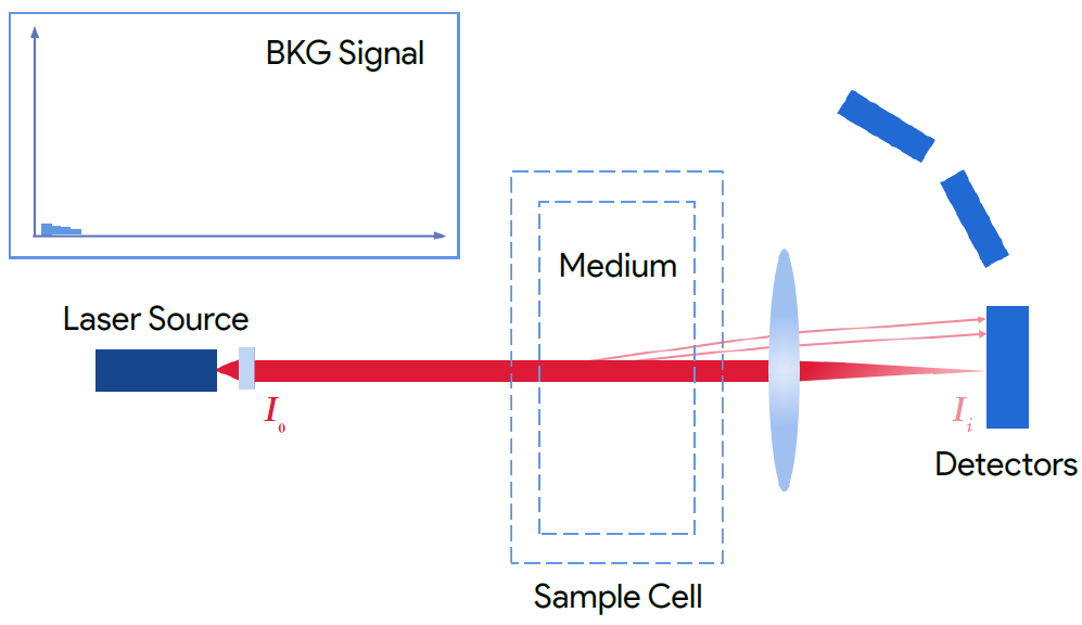 background signal measuring in laser diffraction particle size analyzer