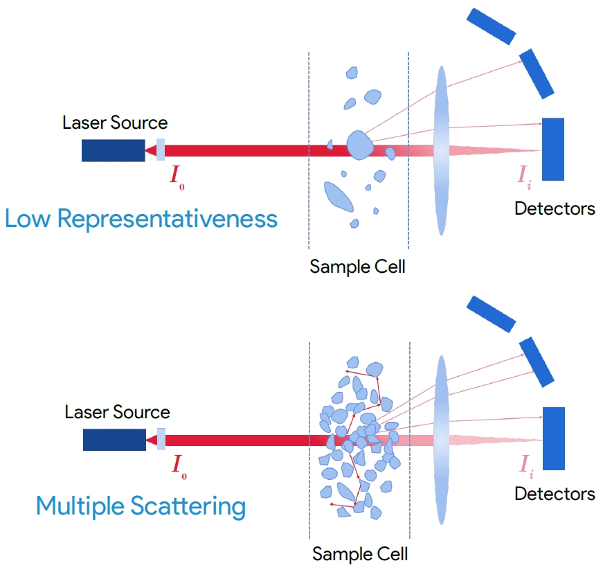 How the obscuration work both for few particles and too many particles