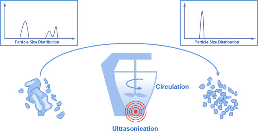 disperse particles in suspension using ultrasonication for wet measurement of samples