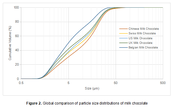 Global comparison of particle size distributions of milk chocolate