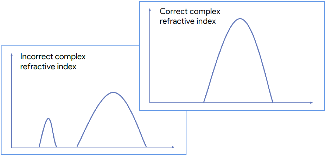 Graphs on correct and incorrect complex refractive indices