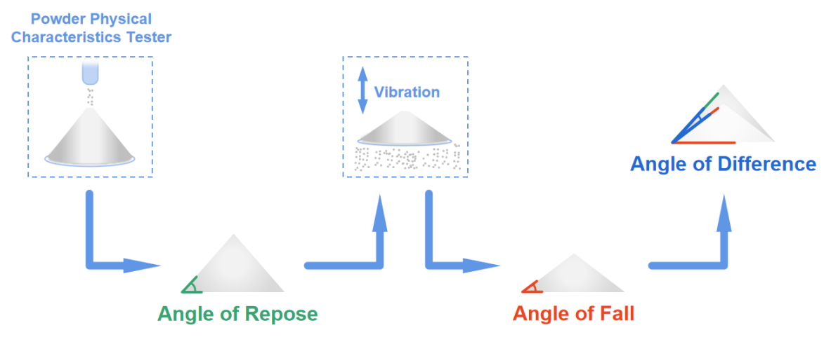 Measure angle of repose, angle of fall, and angle of difference in powder physical characteristics tester