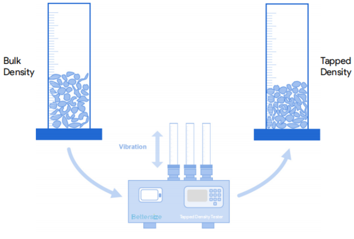 measure bulk density and tapped density via bettersize tapped density teaster.