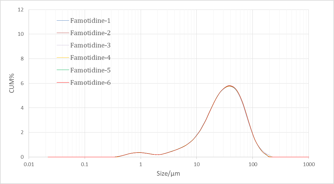 Particle size analysis of Famotidine samples by Bettersizer 2600 measurement