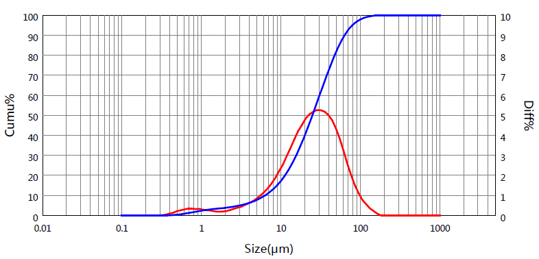 Particle size distribution diagram of single Famotidine sample
