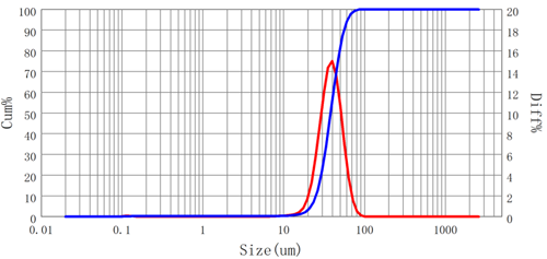 Particle size distribution diagram of single nickel alloy sample