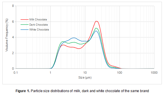 Particle size distributions of milk, dark and white chocolate of the same brand