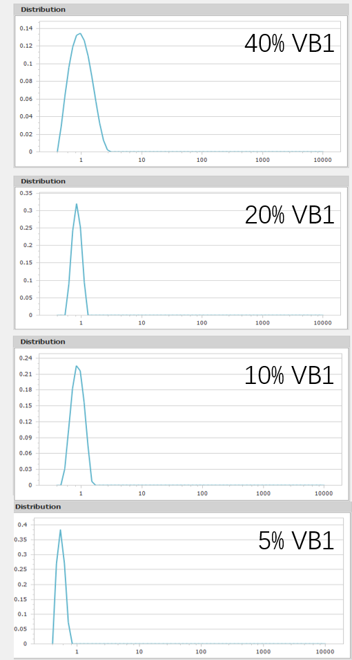particle size distributions of vitamin b1 at various concentrations