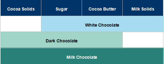 Principal ingredients in different types of chocolates (white, dark and milk chocolate)