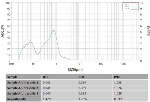 Results of Sample A with ultrasound in Bettersizer 2600 measurement