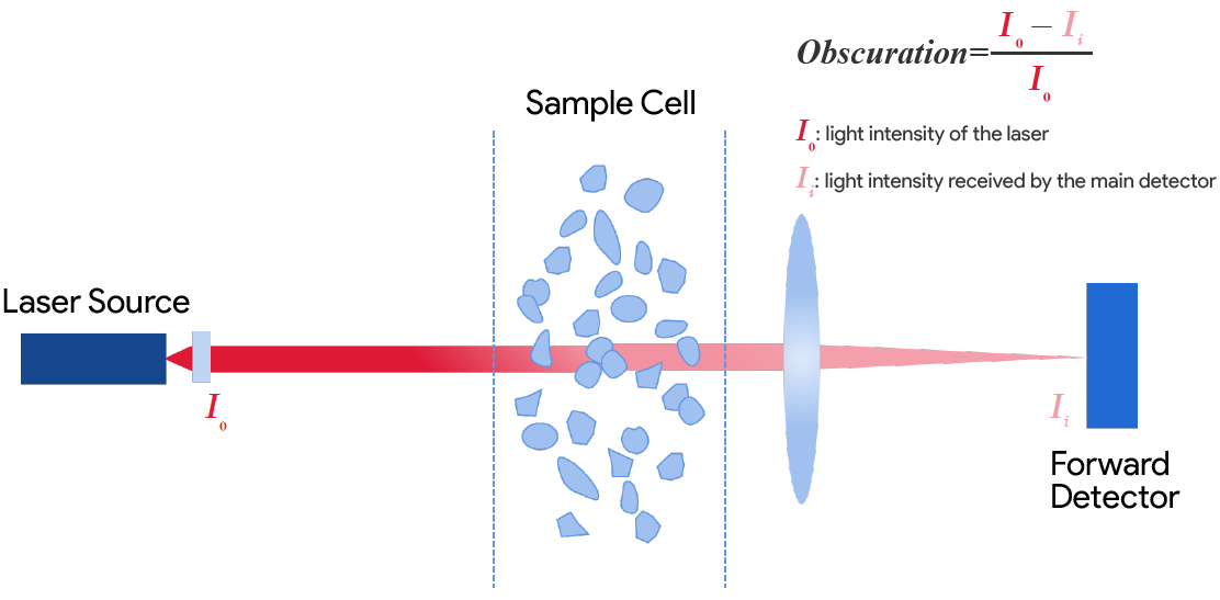 the calculation of the obscuration in Laser Diffraction Particle Size Analysis