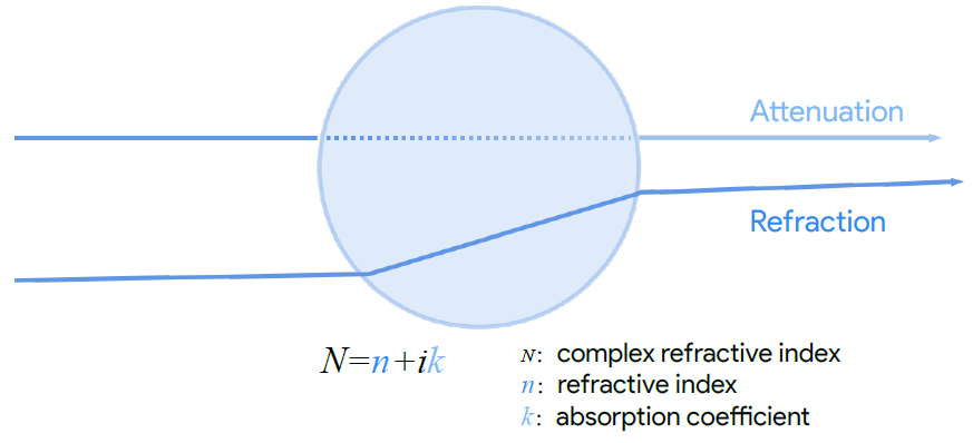 the complex refractive index calculation formula diagram