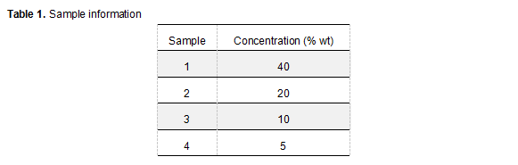 Vitamin B1 solutions at various concentrations for nanoparticle size analyzer
