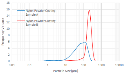Comparison of particle size distribution of Nylon power coating sample A and sample B by Bettersizer 2600