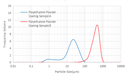 Comparison of particle size distribution of Polyethylene power coating sample A and sample B by Bettersizer 2600