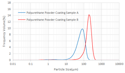 Comparison of particle size distribution of Polyurethane power coating sample A and sample B by Bettersizer 2600