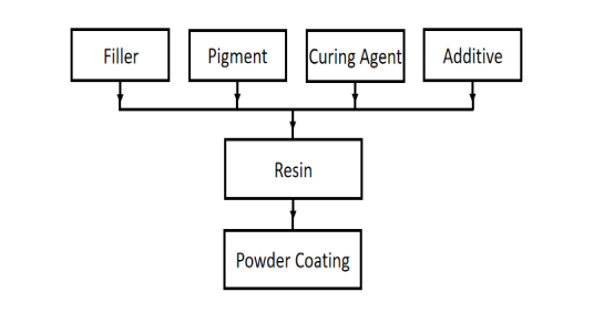 Composition ingredients of powder coating