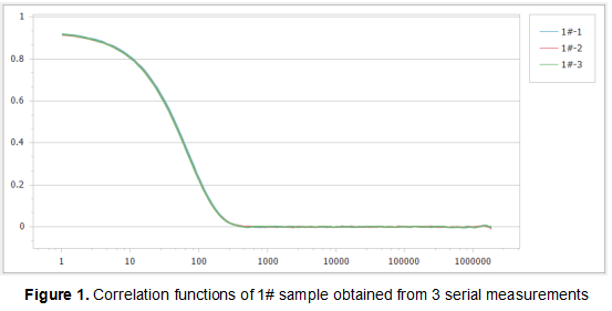 correlation functions of 1sample by Nanoparticle Size Analyzer