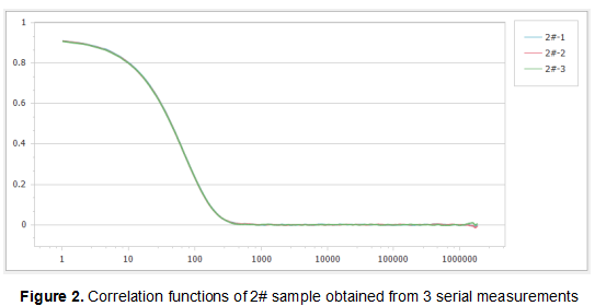 correlation functions of 2 sample by Nanoparticle Size Analyzer
