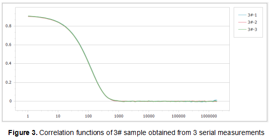 correlation functions of 3 sample by Nanoparticle Size Analyzer