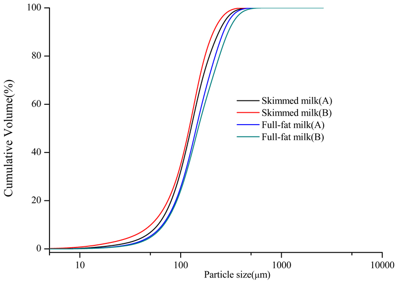 Cumulative volume versus size distributions of skimmed milk and full-fat milk of Brand A and B