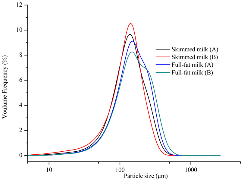 Particle size distributions of skimmed milk and full-fat milk of Brand A and B