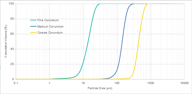 Particle size cumulative volume curves of fine, medium, coarse corundum powders using the combination technique