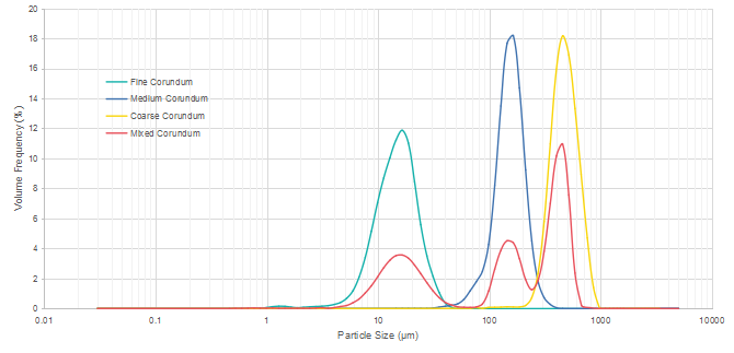 Particle size distribution comparison of fine, medium, coarse and mixed abrasive powders