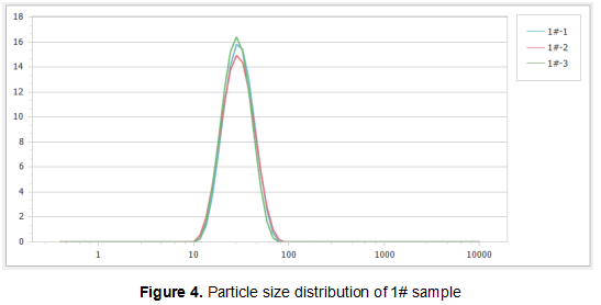 particle size distribution of 1 sample
