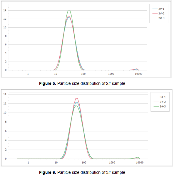 particle size distribution of 2-3 sample