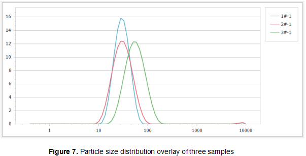particle size distribution overlay of 3 samples