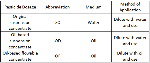 Characteristic of Pesticide dosage of suspension concentrates