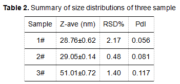 summary table of particle size distribution of 3 samples