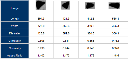 Table-Critical shape parameters of large particles