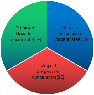 three kinds of suspension concentrate