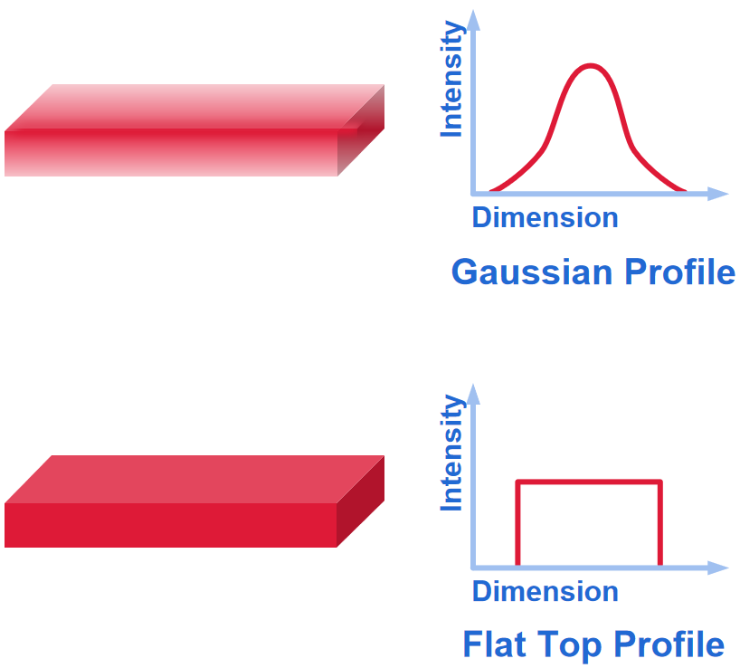  a flat top laser beam