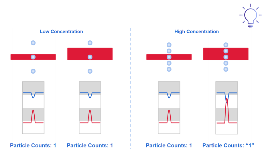 particle counting in low concentration vs high concentration