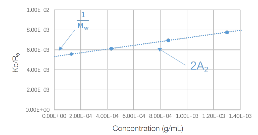 Debye plot