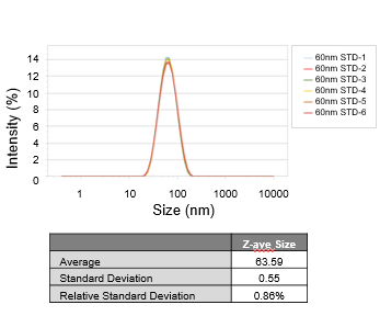 Dynamic Light Scattering Repeatability
