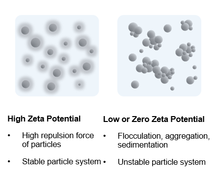 Stability of Particles