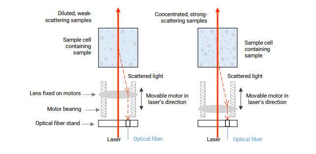 Optimal Detection Position