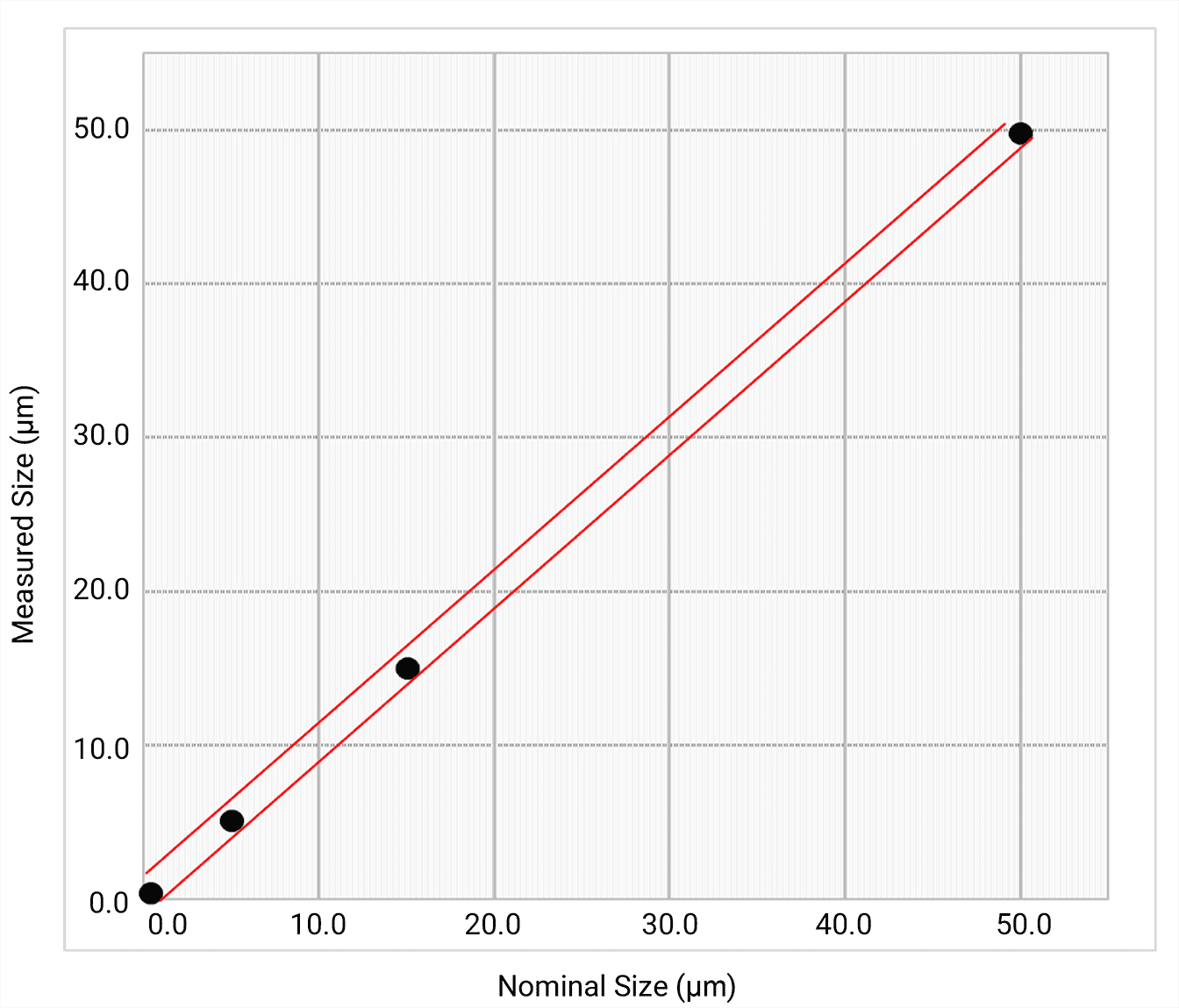 Bettersizer ST measurement accuracy 