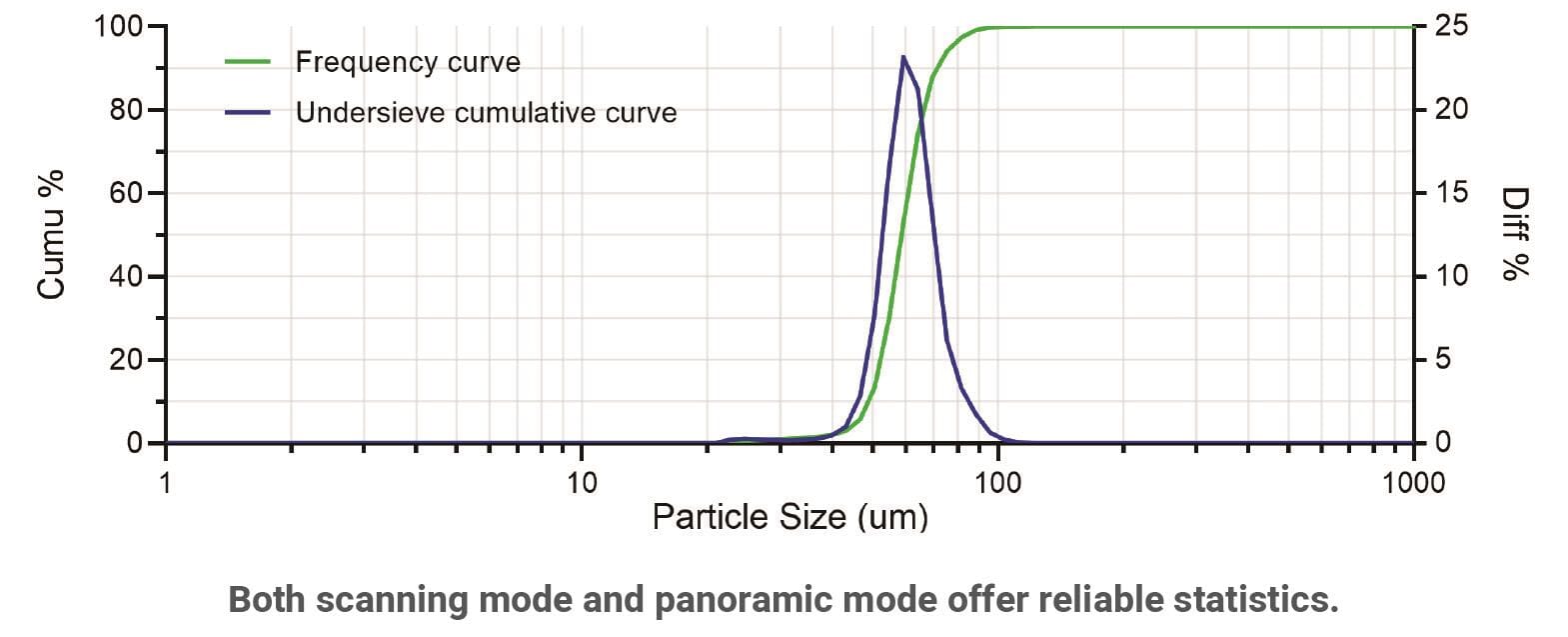 Efficient and reliable scanning mode 