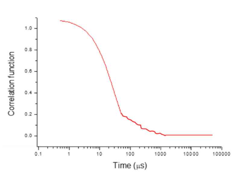 Example of a correlation function curve with noise