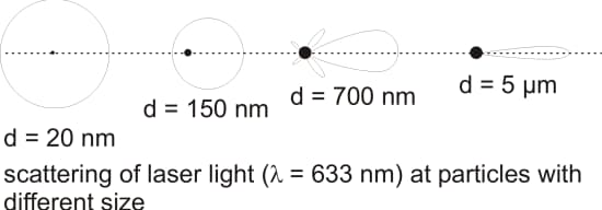 Laser diffraction at particles with different size