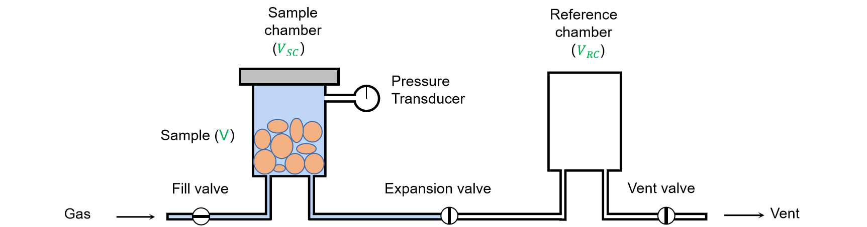 Schematic diagram for an automated pycnometry